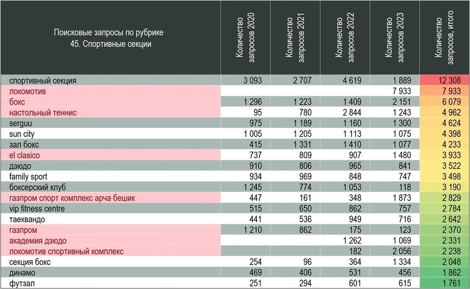 Спортивные секции занимают досуг: Serguu, Sun City, зал бокса, дзюдо, Family Sport, Vip Fitness Centre, «таеквандо»