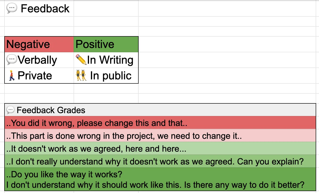 A spreadsheet matrix pairing negative and positive feedback with verbal, written, private and public delivery