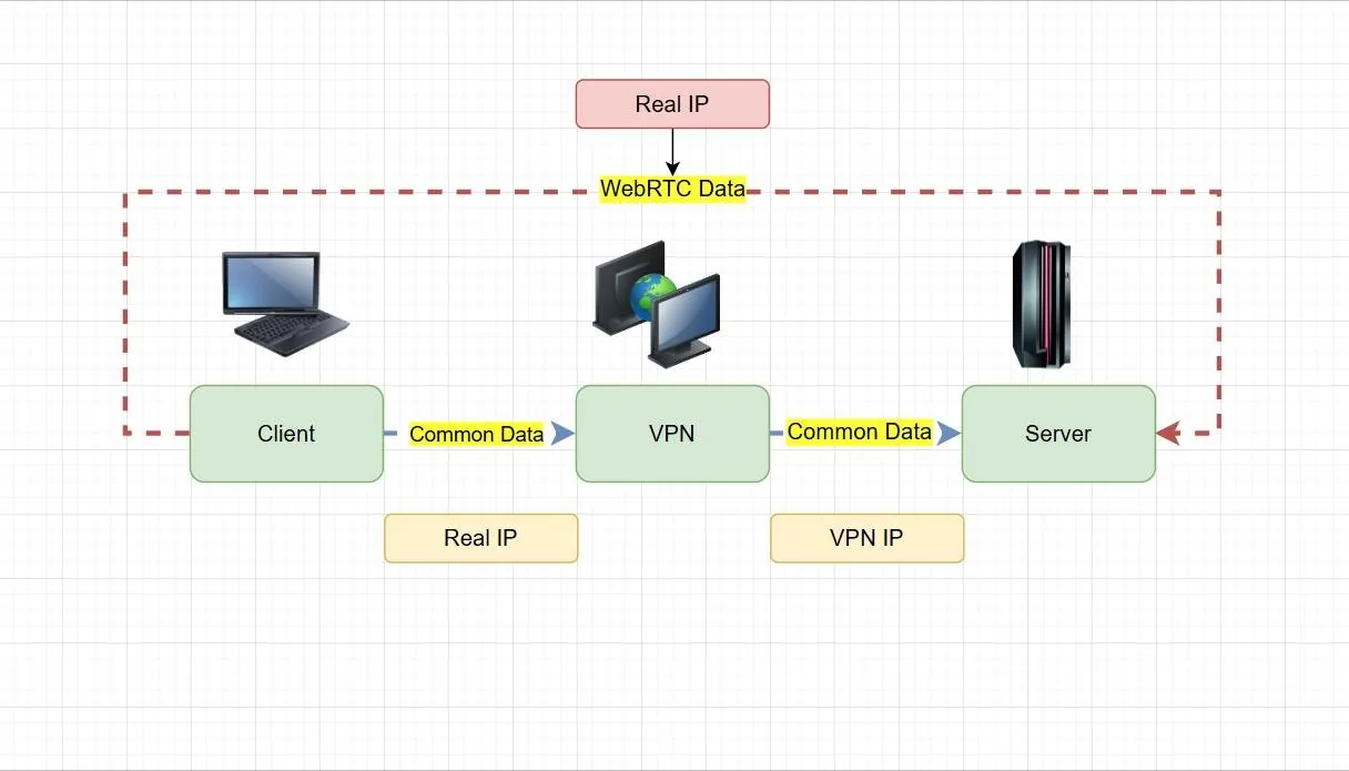 Diagram of a WebRTC leak: client, VPN and server pass common data with the VPN IP, while WebRTC data carries the real IP straight from the client to the server around the tunnel