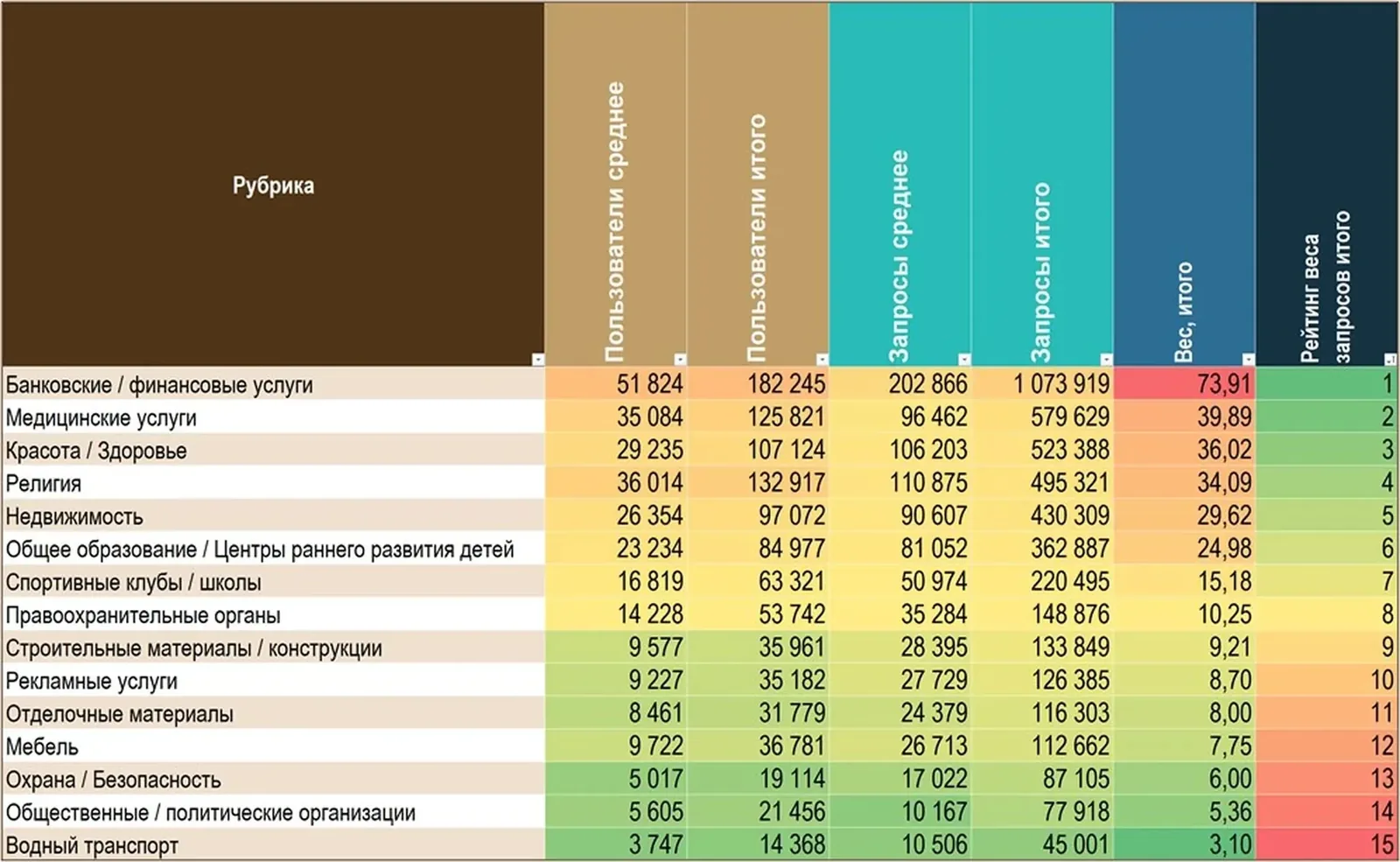 Рейтинг веса запросов итого: банковские и финансовые услуги 73,91, медицинские услуги 39,89, красота и здоровье 36,02, религия 34,09, замыкает водный транспорт 3,10