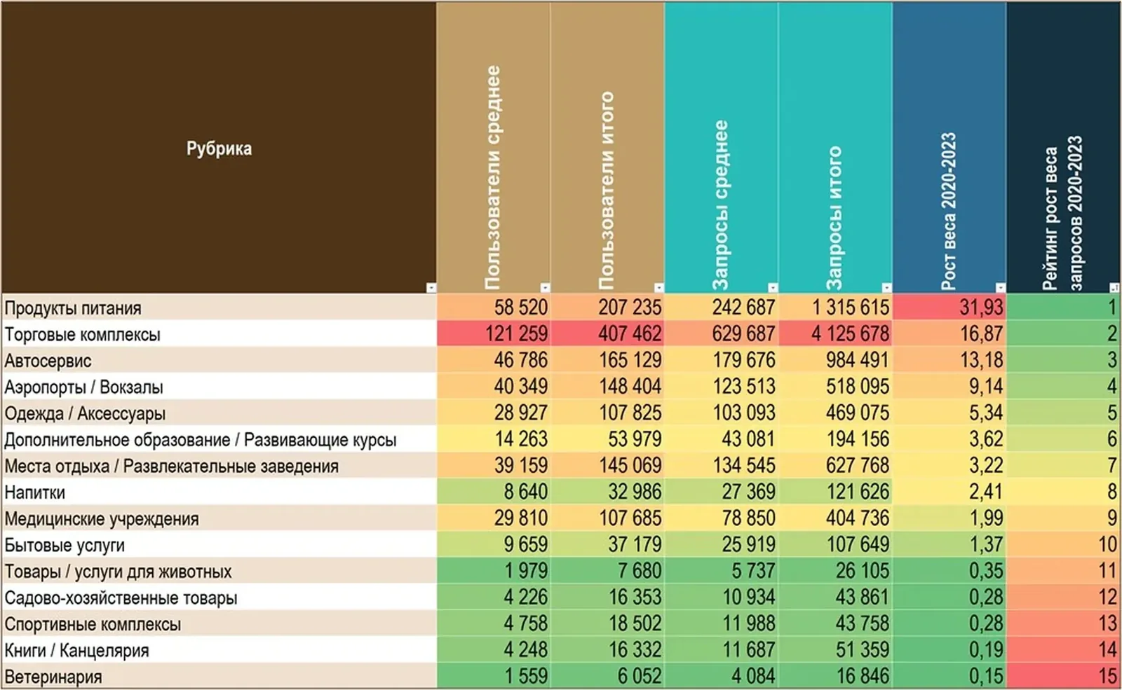 Рейтинг роста веса запросов 2020 к 2023: продукты питания 31,93, торговые комплексы 16,87, автосервис 13,18, аэропорты и вокзалы 9,14, замыкает ветеринария 0,15