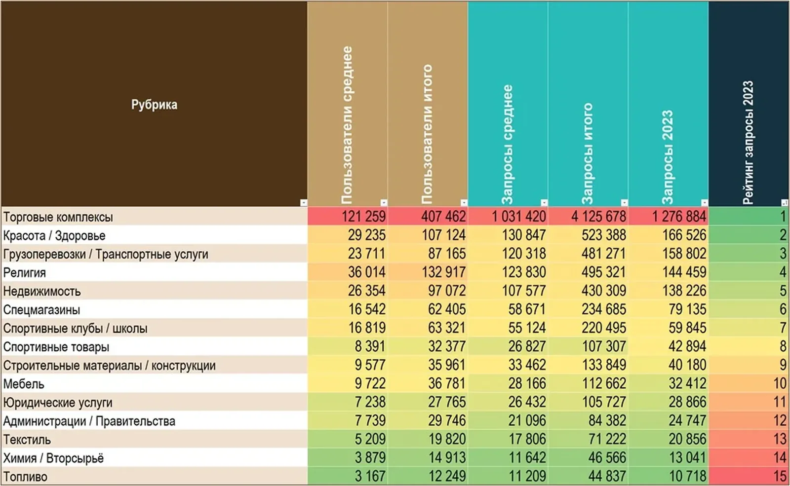 Рейтинг рубрик по запросам 2023: торговые комплексы 1 276 884, красота и здоровье 166 526, грузоперевозки 158 802, замыкает топливо 10 718