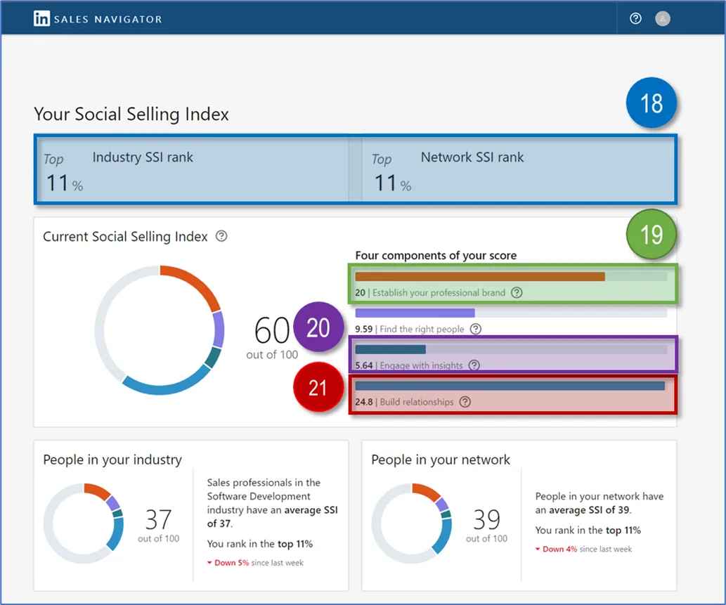 LinkedIn Social Selling Index screen: 60 out of 100, top 11% in the industry and in the network, four components of the score with markers 18 to 21