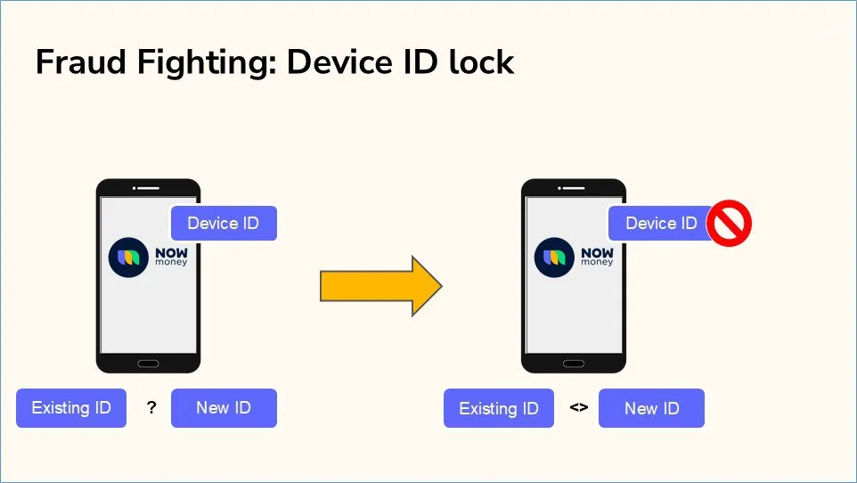 Scheme of the device ID lock: on the left a phone where the existing and the new ID are compared with a question mark, on the right the same phone where the new ID does not match the existing one and the device ID is crossed out by a red ban sign