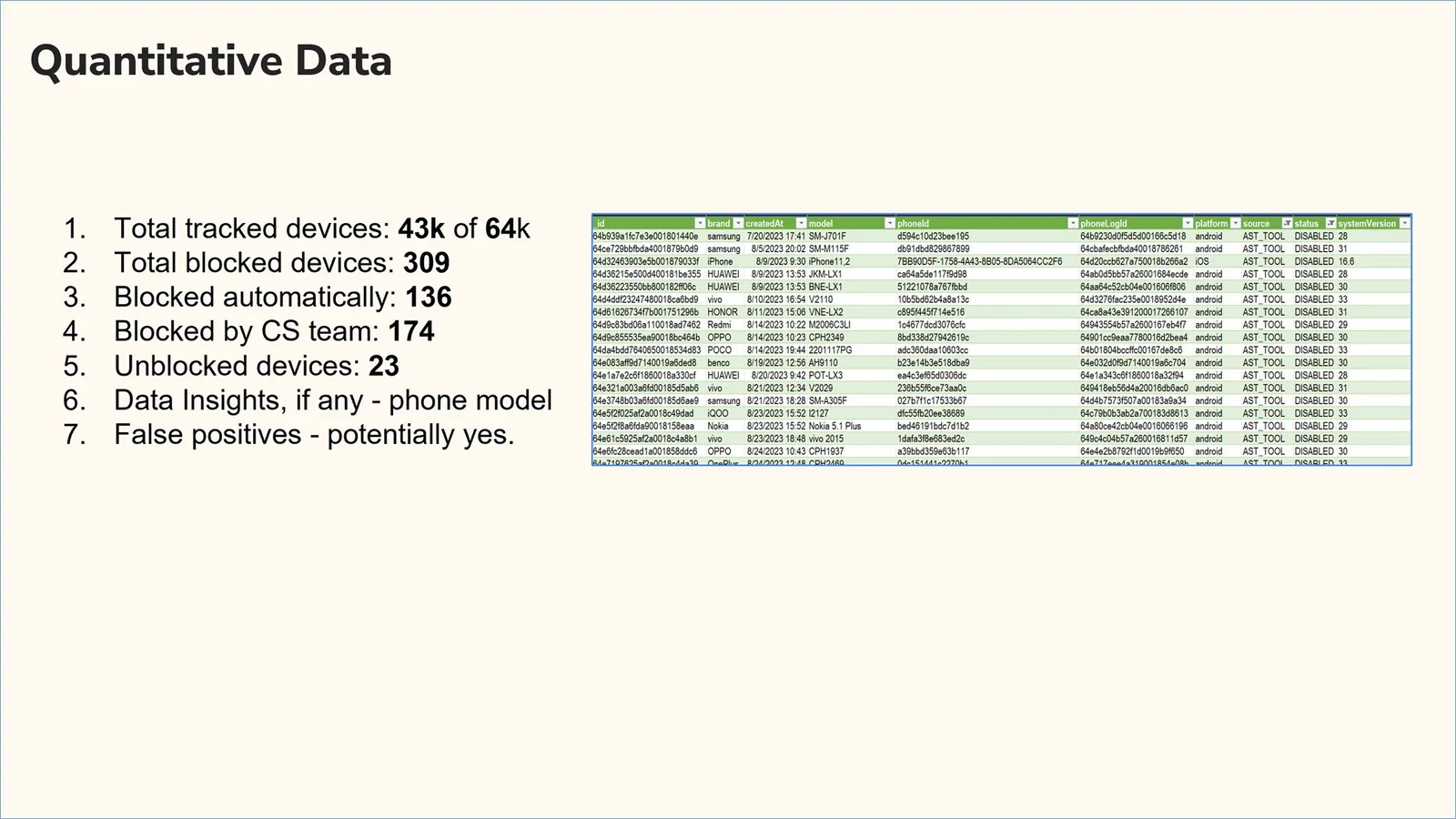 Slide "Quantitative Data": 43k of 64k devices tracked, 309 devices blocked, 136 of them automatically and 174 by the support team, 23 unblocked, plus a table of blocked device records with brand, model and platform