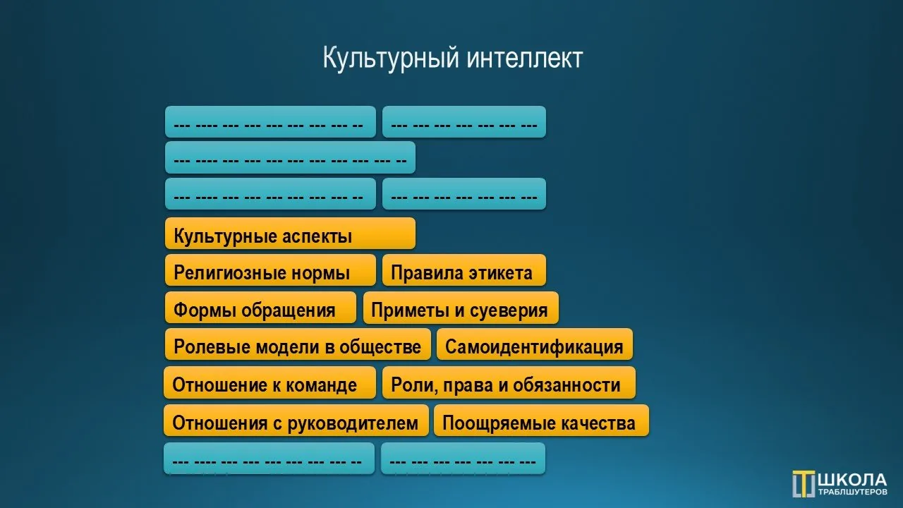 Слайд «Культурный интеллект»: жёлтые плашки культурные аспекты, религиозные нормы, правила этикета, формы обращения, приметы и суеверия, ролевые модели в обществе, самоидентификация, отношение к команде, роли, права и обязанности, отношения с руководителем, поощряемые качества, сверху и снизу нечитаемые голубые плашки