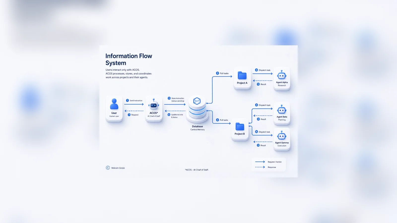 A diagram of an information flow system: a user, a central agent, a database and per project agents