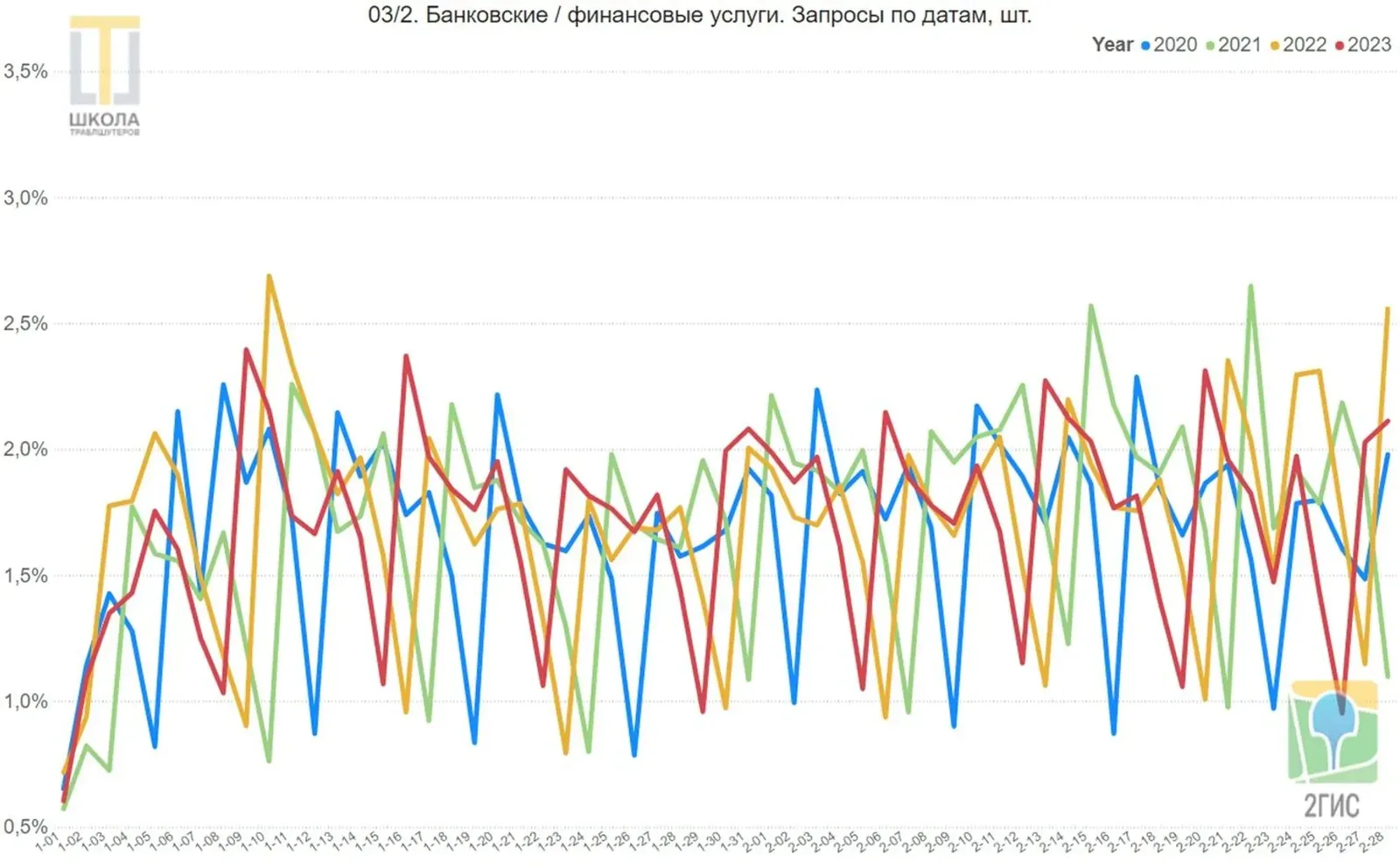График 03/2: банковские и финансовые услуги, запросы по датам. Пилообразная кривая по графику работы отделений, затишье в первые дни января.