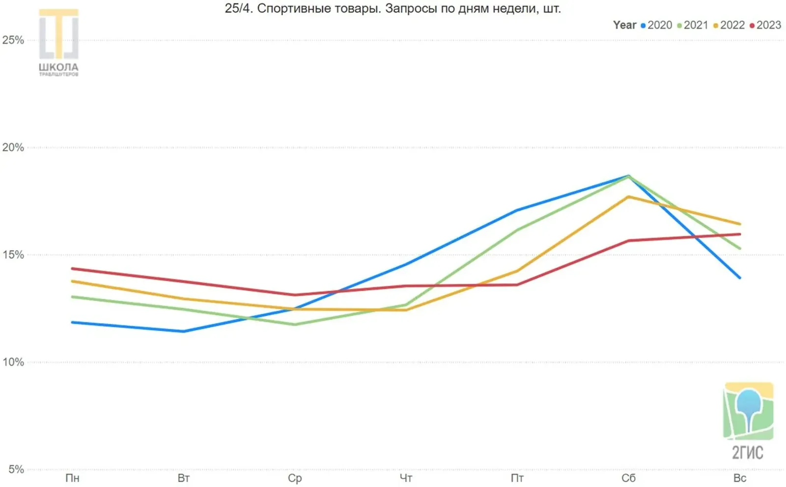 График 25/4: спортивные товары, запросы по дням недели. Рост к субботе до 18 процентов, спад воскресенья в 2020 году.
