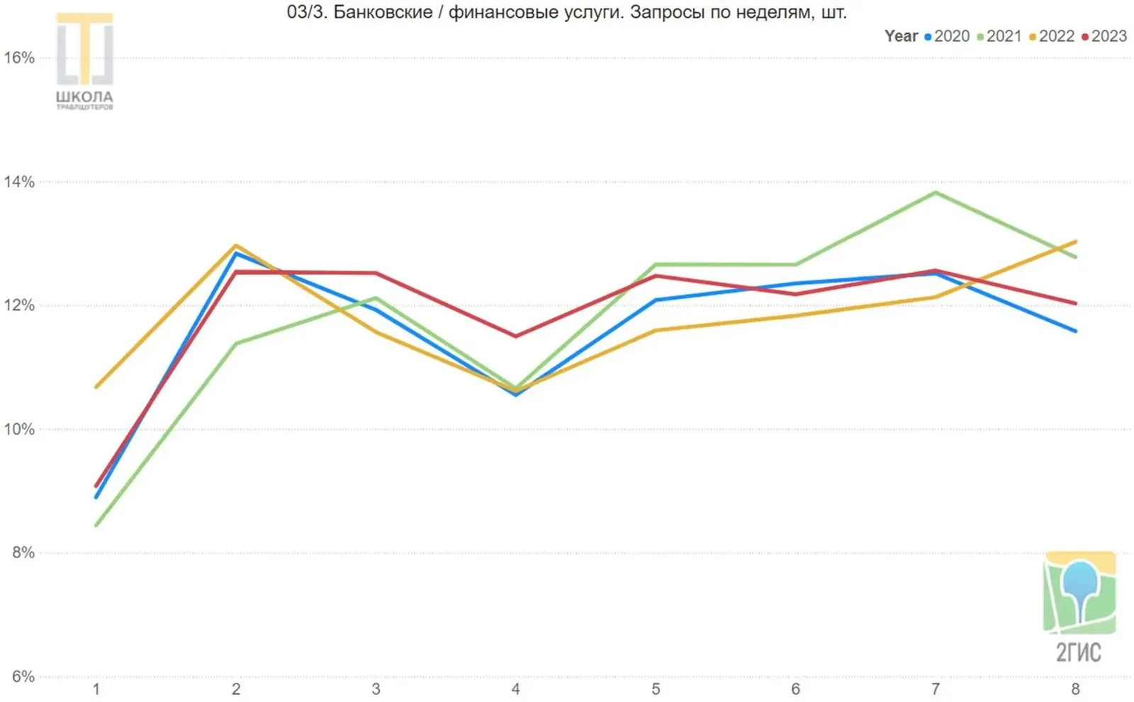 График 03/3: банковские и финансовые услуги, запросы по неделям. Подъём на второй неделе, спад в конце января, максимум на седьмой неделе 2021 года.