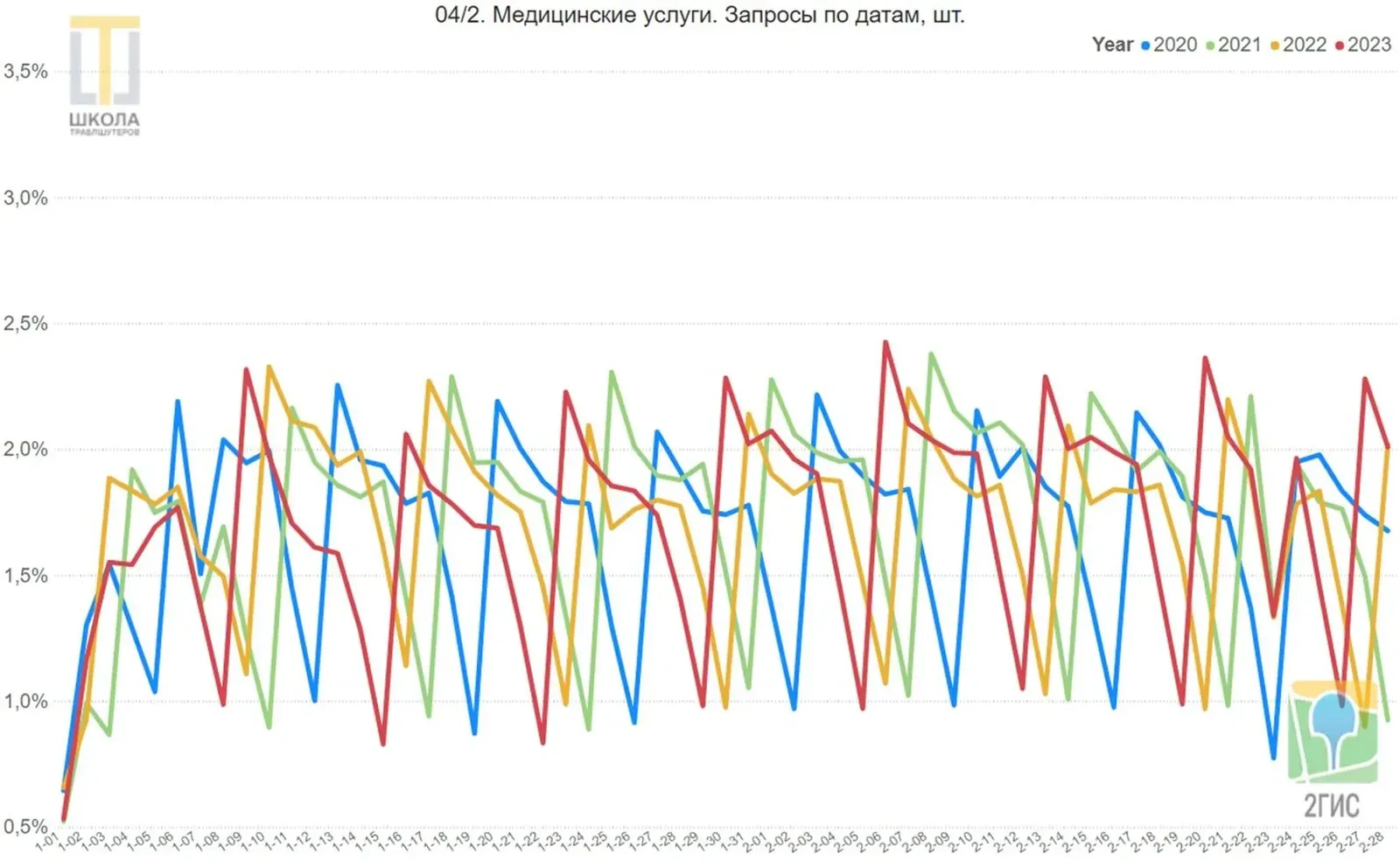График 04/2: медицинские услуги, запросы по датам. Низкие значения в первых числах января, локальные пики около 14 и 23 февраля.