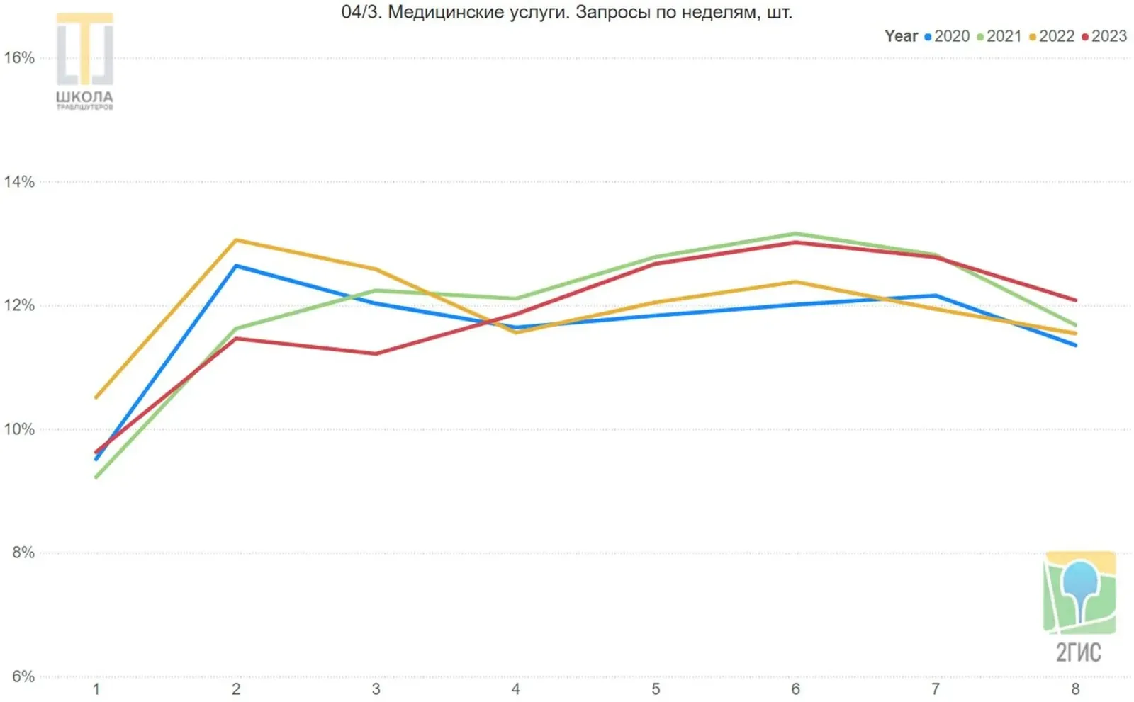График 04/3: медицинские услуги, запросы по неделям. Высокая вторая неделя в 2020 и 2022, вершины 2021 и 2023 на шестой неделе, спад на четвёртой и восьмой.