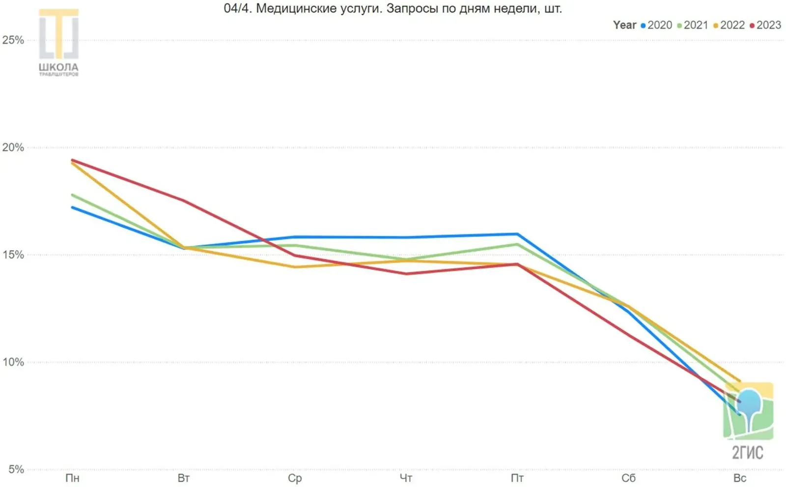 График 04/4: медицинские услуги, запросы по дням недели. Максимум в понедельник, ровное плато со вторника по пятницу, минимум в воскресенье.