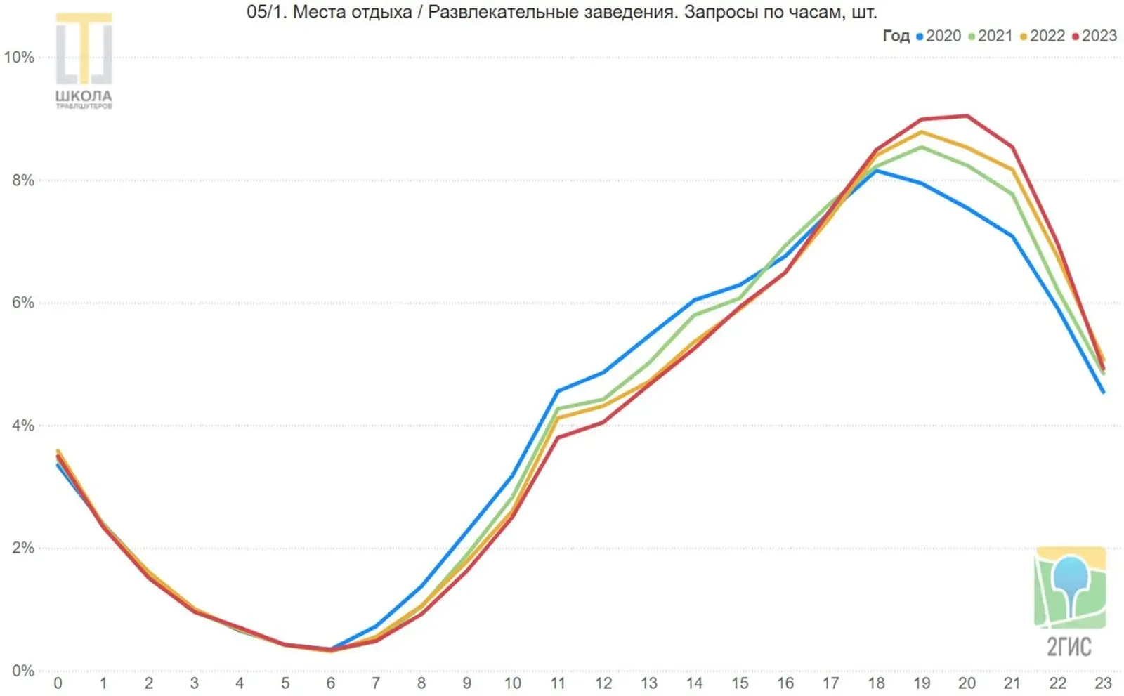 График 05/1: развлечения, запросы по часам. Ночью почти ноль, рост с 11 утра, апогей в интервале с 18 до 21 часа.