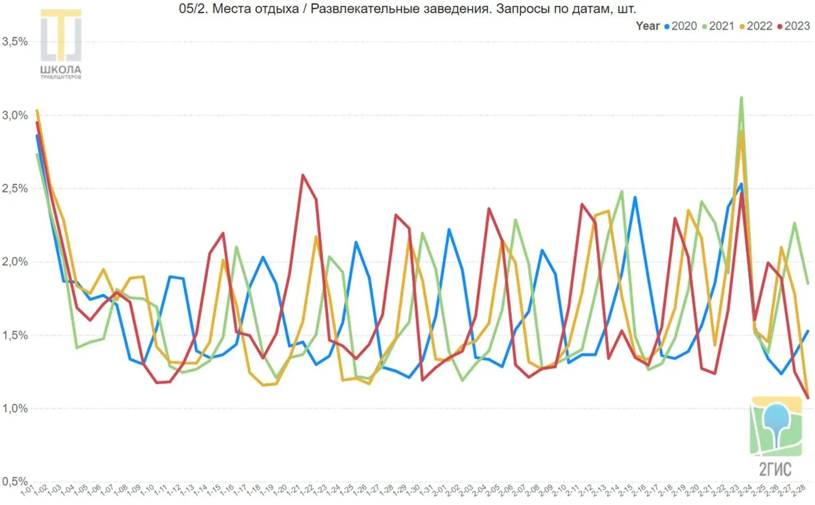 График 05/2: развлечения, запросы по датам. Рекорд 1 января, падение ниже среднего к 4 января, подъём 23 февраля.
