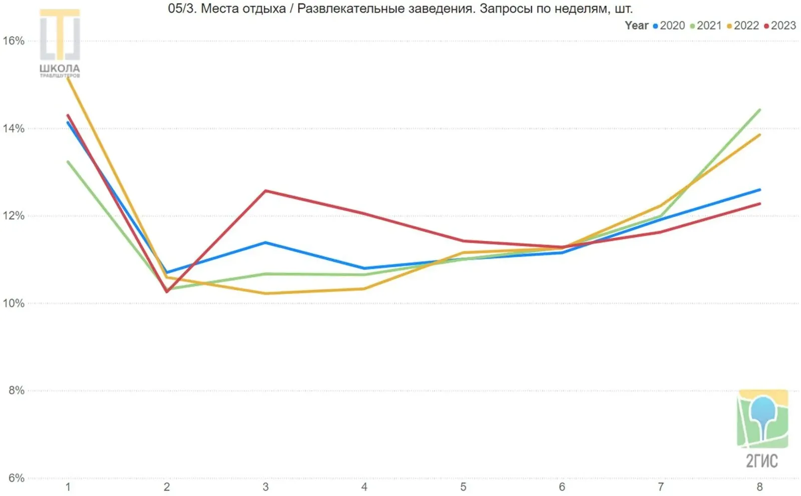 График 05/3: развлечения, запросы по неделям. Бугор третьей недели 2023 года, ровный участок со второй по шестую неделю, рост с седьмой.