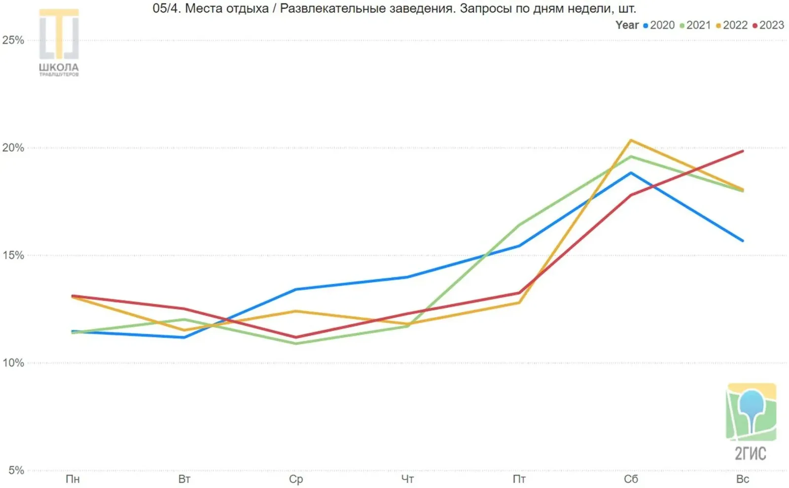График 05/4: развлечения, запросы по дням недели. Низкие понедельник и вторник, пик субботы, в 2023 максимум смещён на воскресенье.