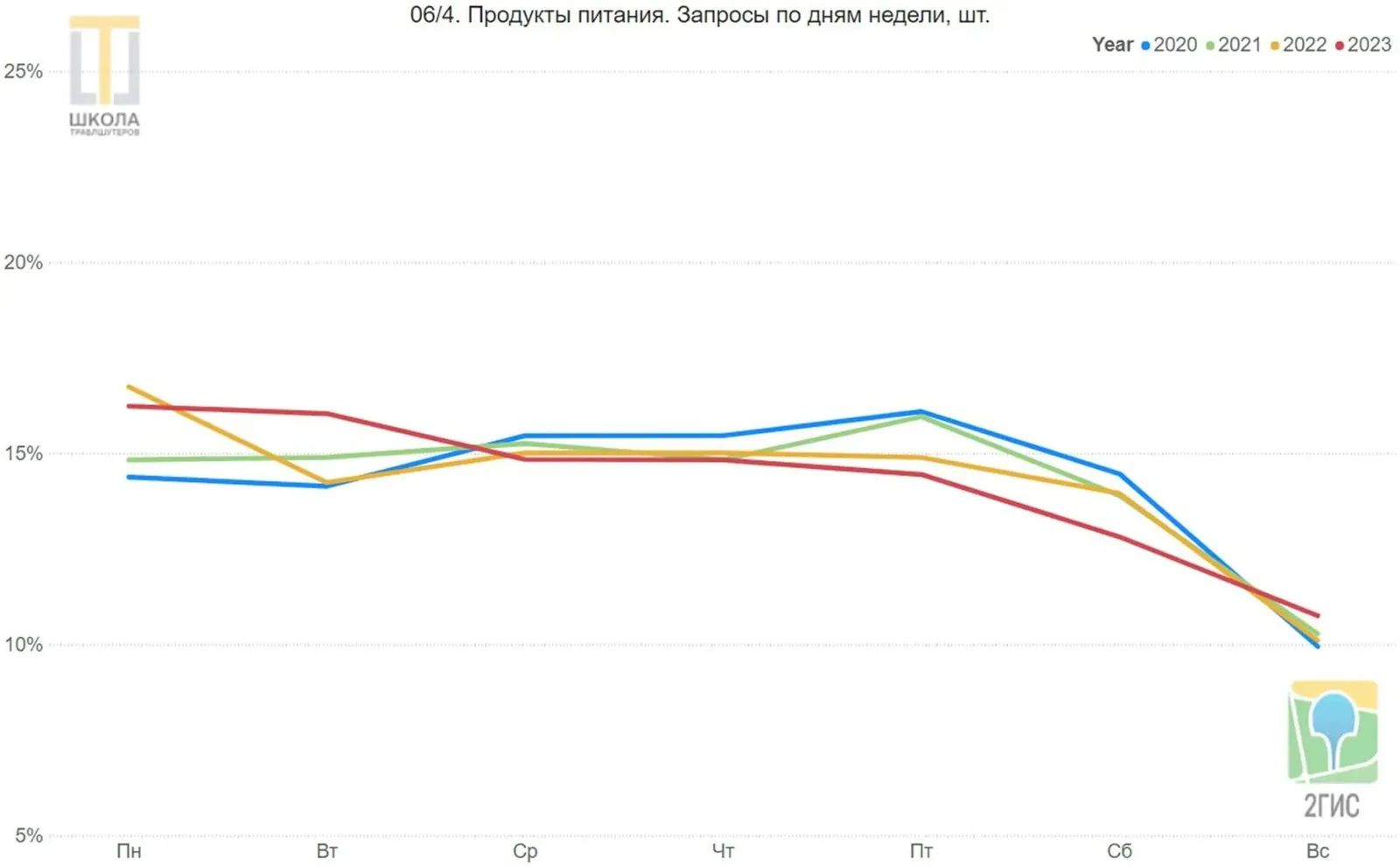 График 06/4: продуктовые магазины, запросы по дням недели. Воскресенье более чем в полтора раза ниже остальных дней, лидируют понедельники и пятницы.
