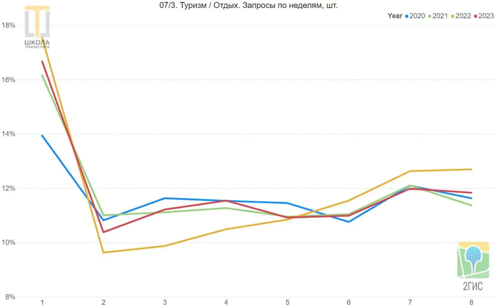 График 07/3: отдых и туризм, запросы по неделям. Высокая первая неделя, провал 2022 со второй по пятую неделю и его обгон остальных лет к концу периода.