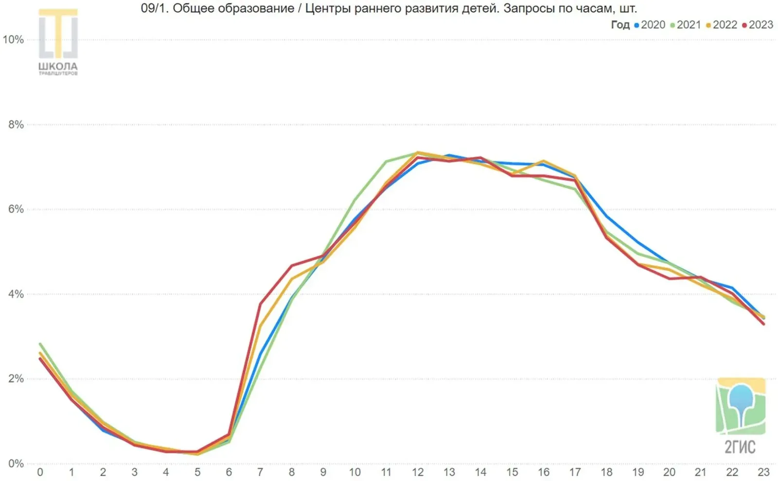 График 09/1: образование детей, запросы по часам. Запросы с семи утра до полуночи, повышенная активность с 10 до 18.