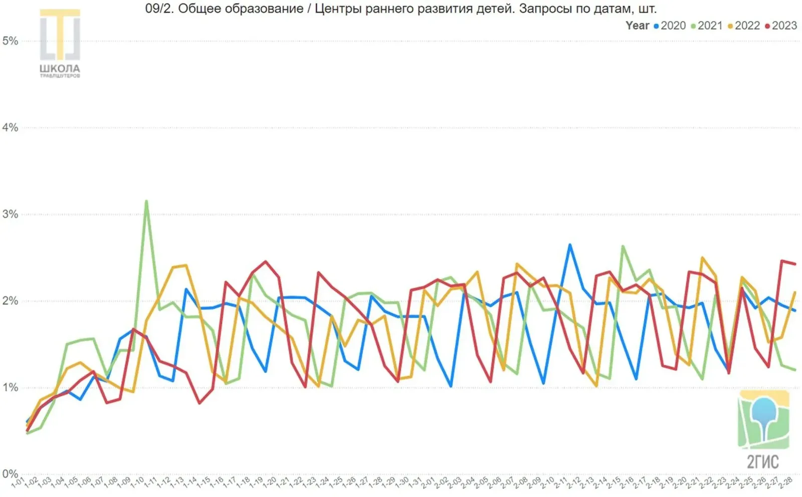 График 09/2: центры раннего развития детей, запросы по датам. Спад в январские праздники, рост после 7 января, всплеск 10 января 2021 года.