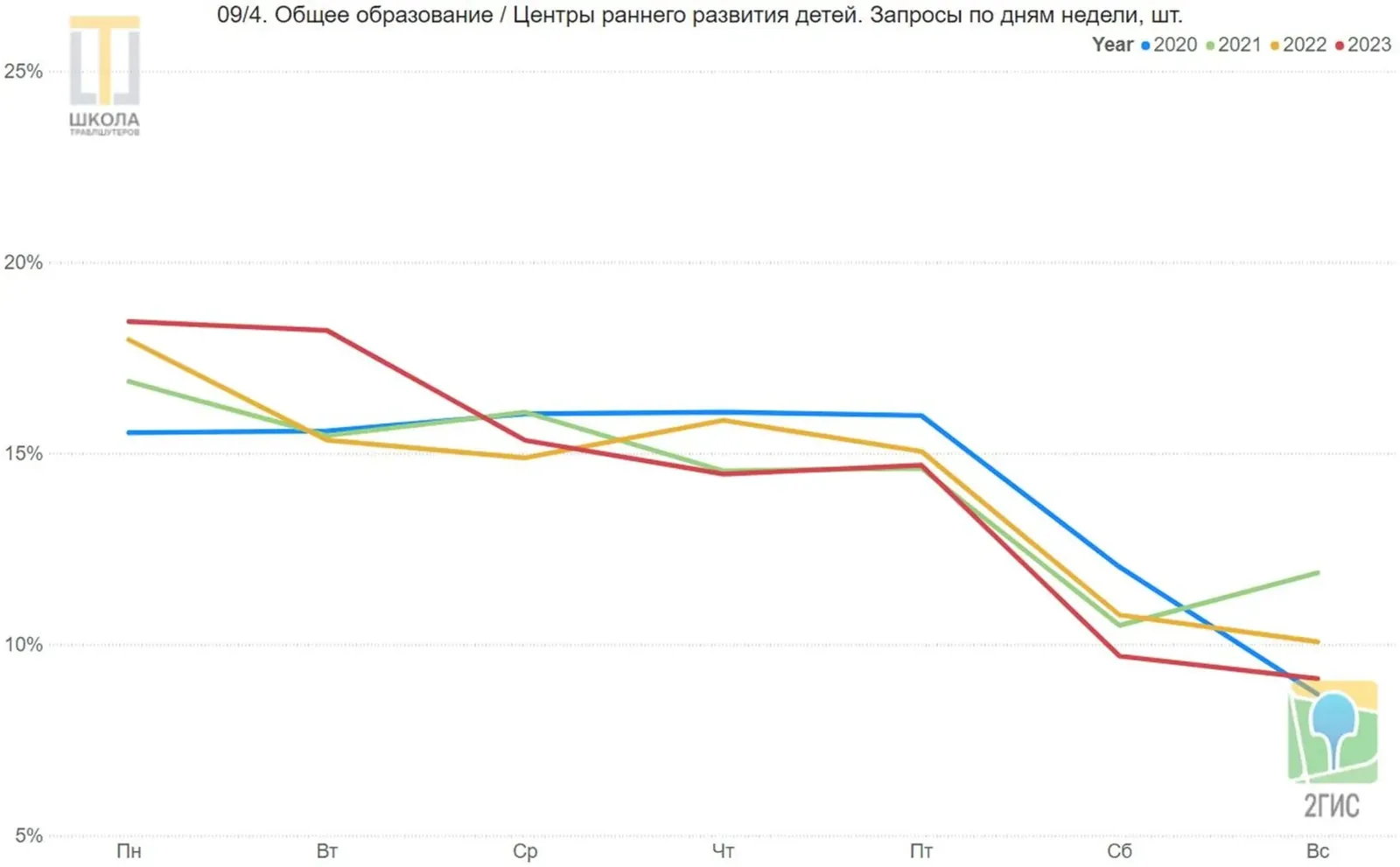 График 09/4: центры раннего развития детей, запросы по дням недели. Будни выше выходных.