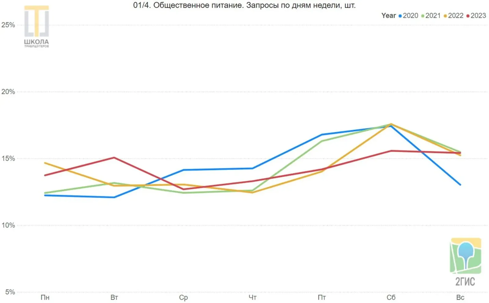 График 01/4: общественное питание, запросы по дням недели. Суббота лидирует, в 2023 близко идут воскресенье и вторник, среда и четверг ниже всех.