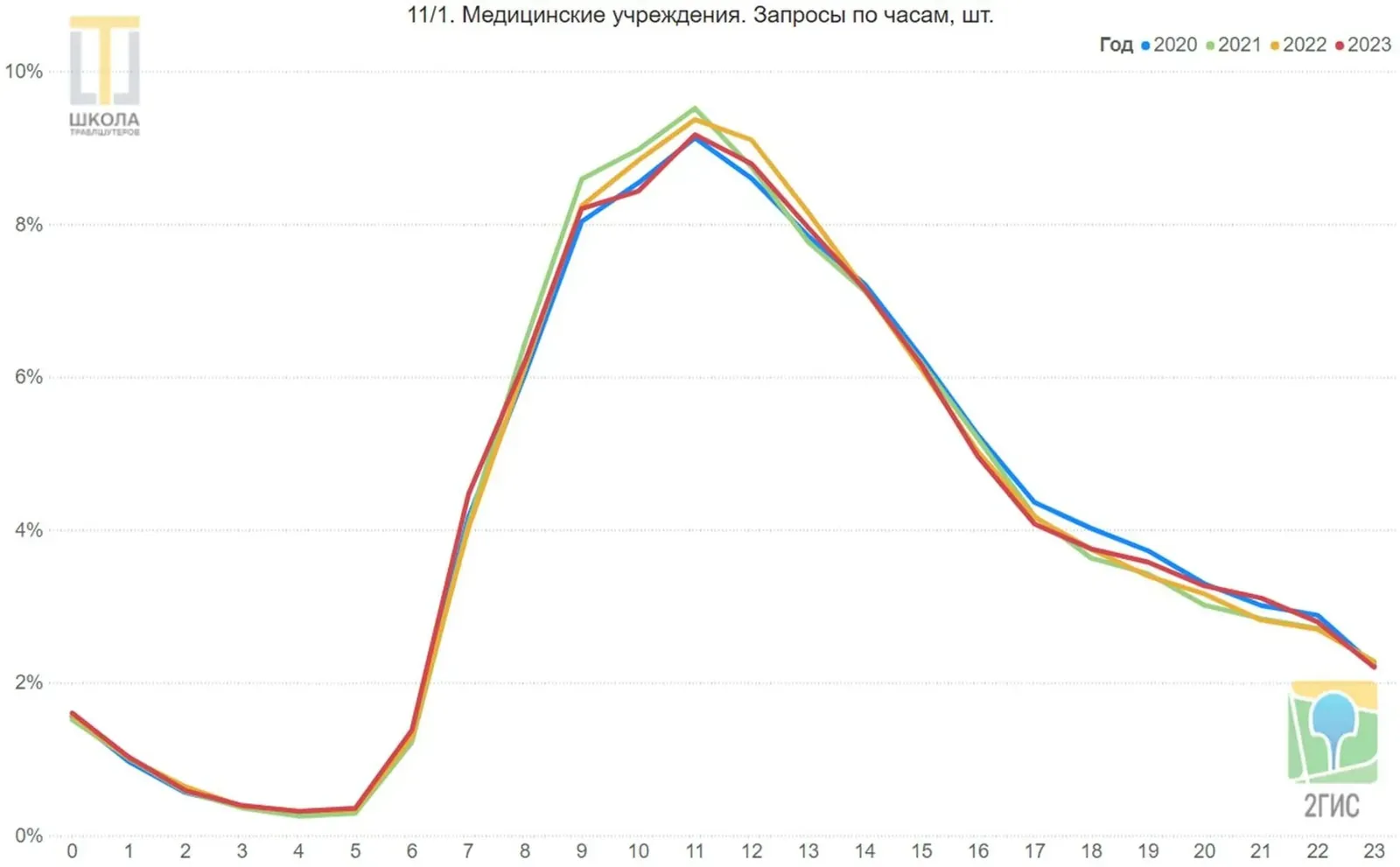 График 11/1: государственные медицинские учреждения, запросы по часам. Пик в 11 утра, на час позже, чем у частных клиник.