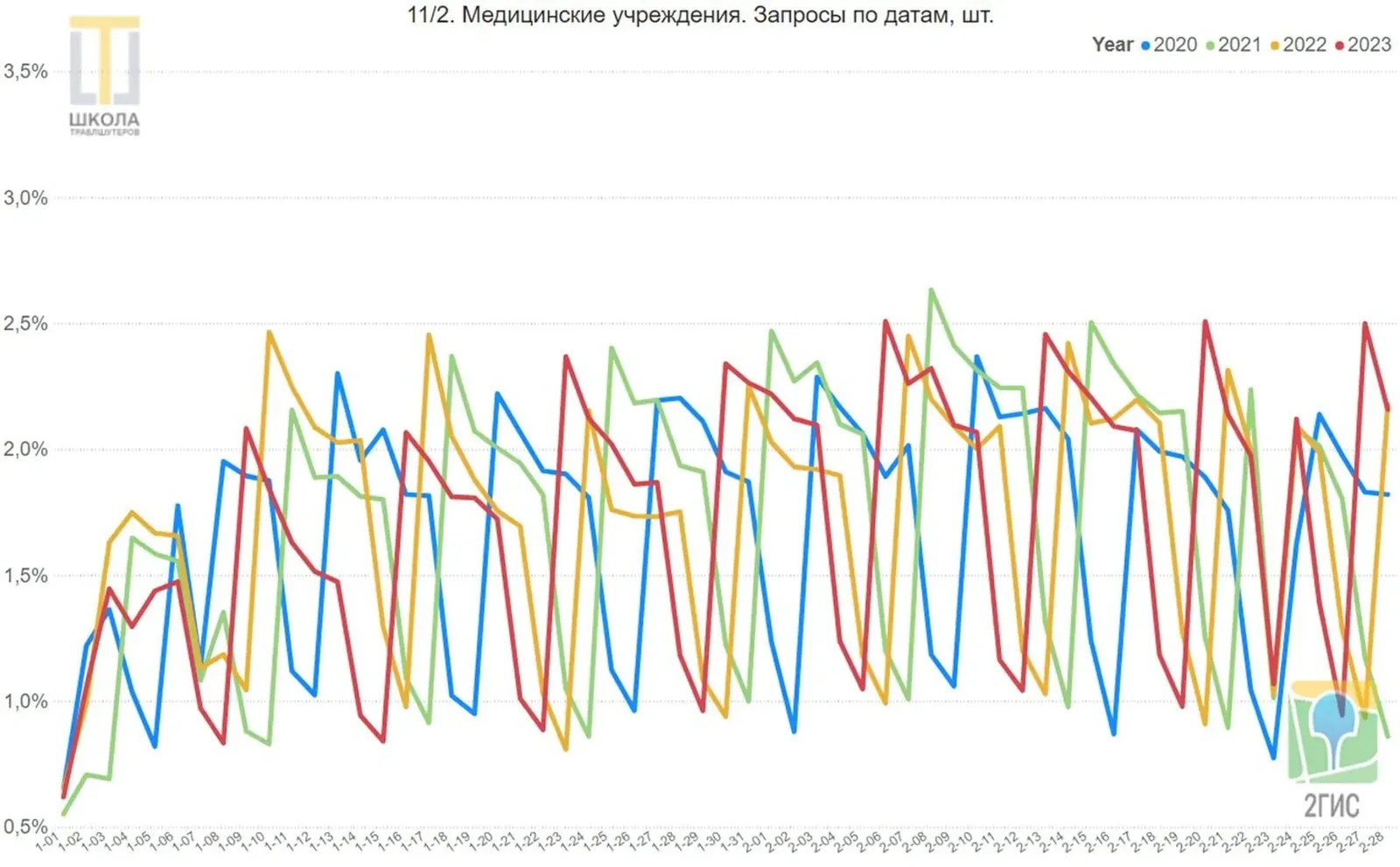 График 11/2: государственные медицинские учреждения, запросы по датам. Разброс сильнее, чем у частных клиник, спокойные первые числа января.