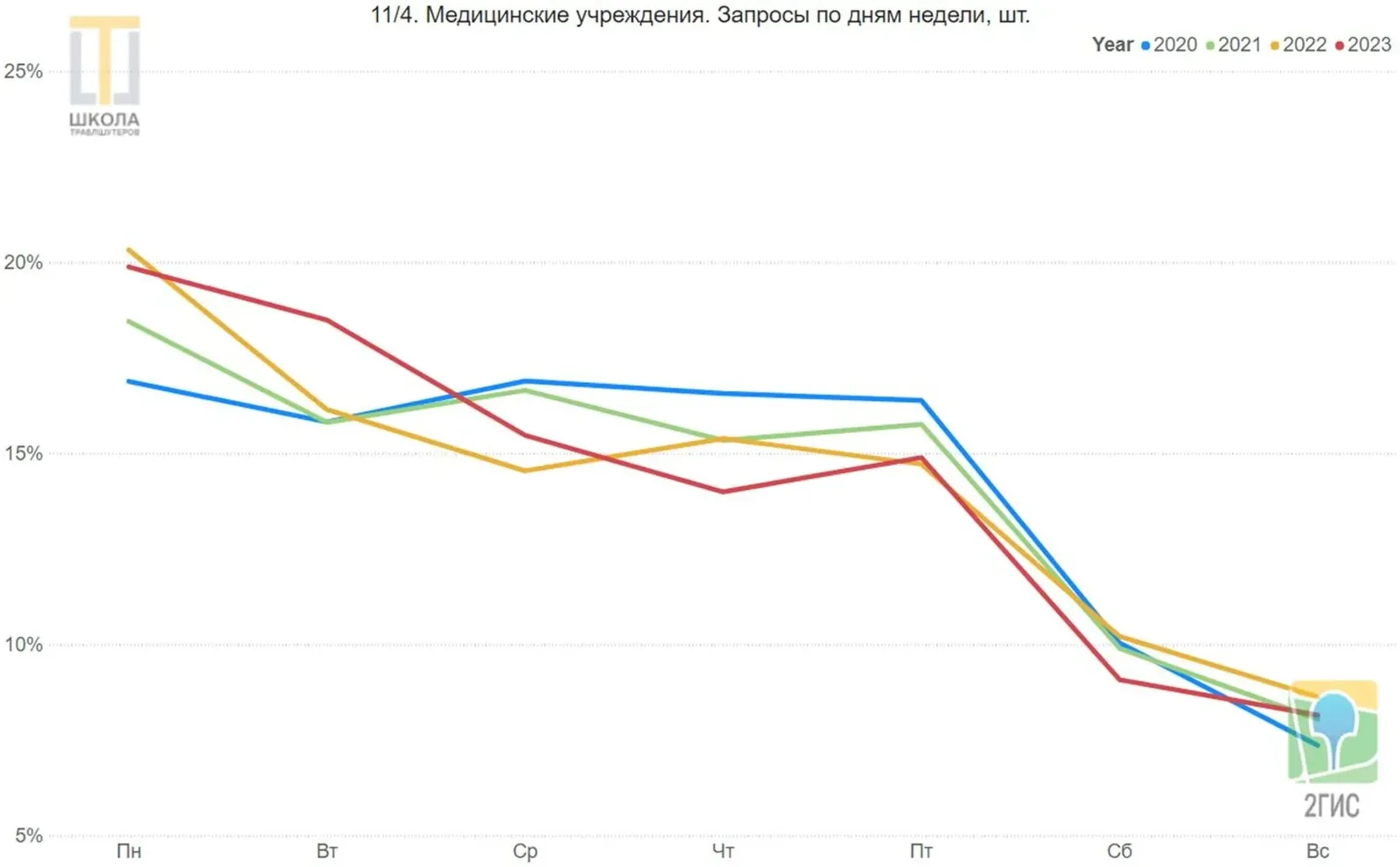 График 11/4: государственные медицинские учреждения, запросы по дням недели. Основное различие приходится на субботу, понедельники выше в 2022 и 2023.