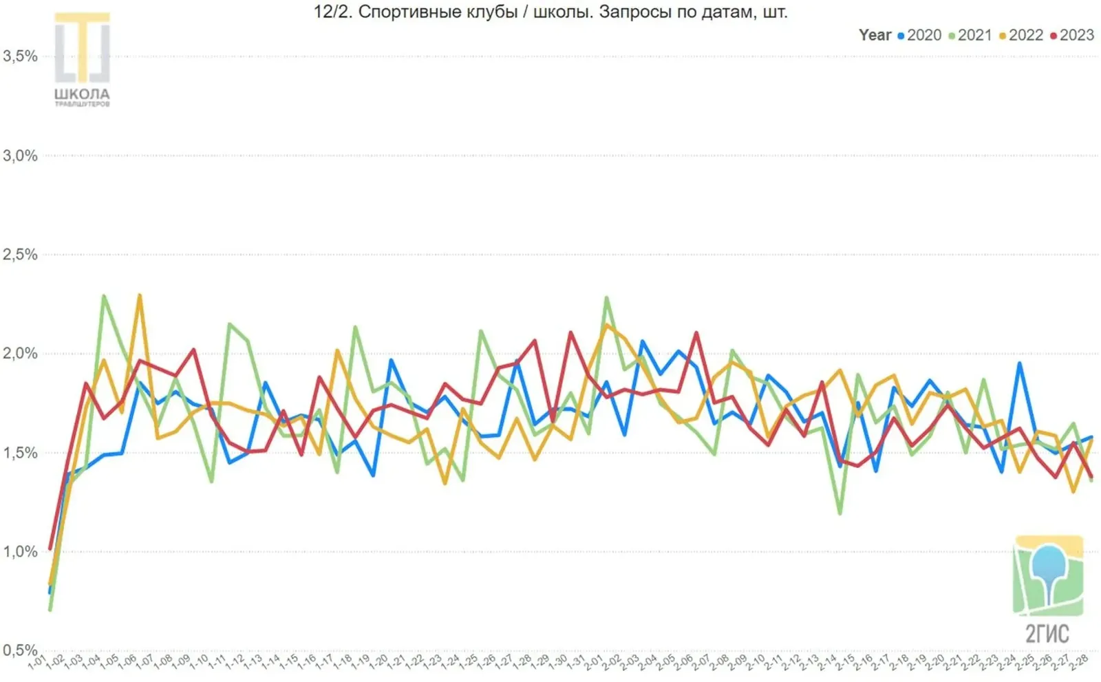 График 12/2: спортивные клубы, запросы по датам. Оживление с 3 по 9 января, экстремумы 2021 и 2022 годов, спад к началу февраля.