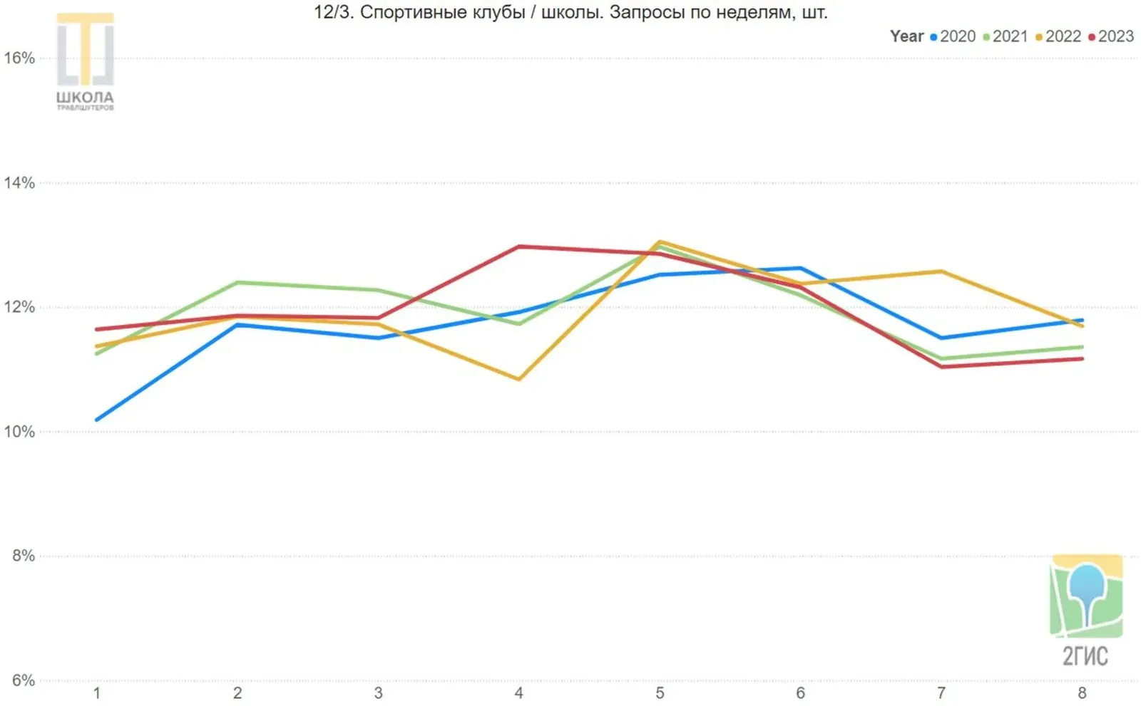 График 12/3: спортивные клубы, запросы по неделям. Максимум 2023 на четвёртой неделе, спад на седьмой и восьмой во все годы кроме 2022.