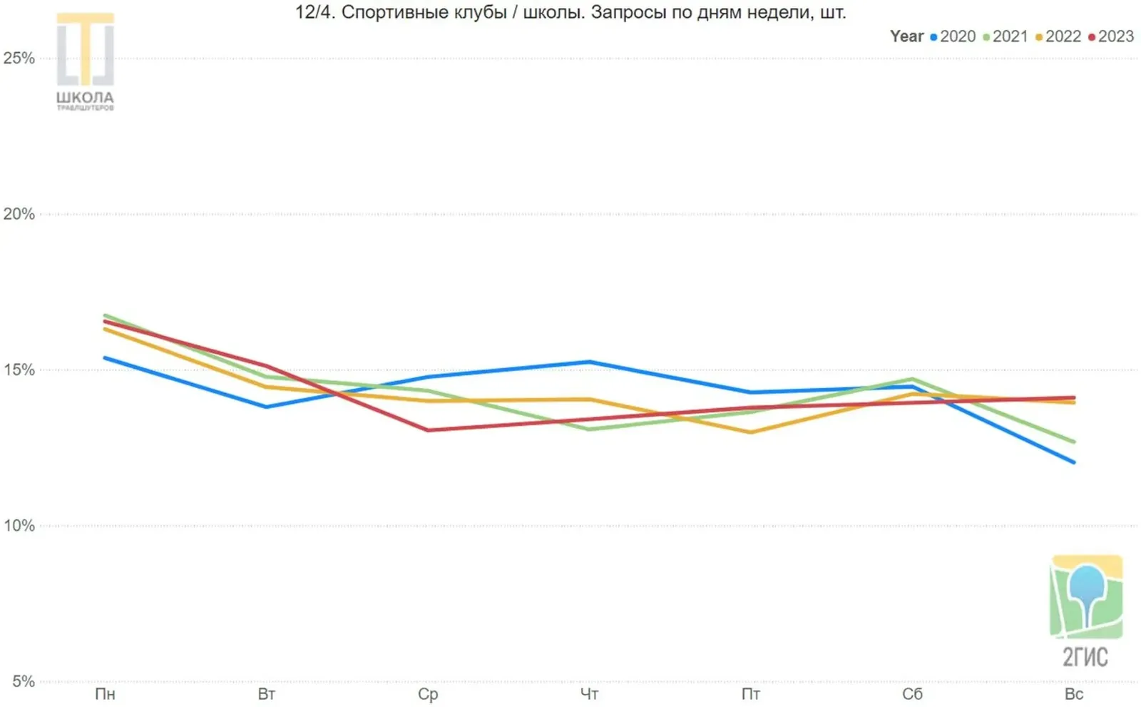 График 12/4: спортивные клубы, запросы по дням недели. Пик в понедельник в 2022 и 2023, спад воскресенья в 2020 и 2021.
