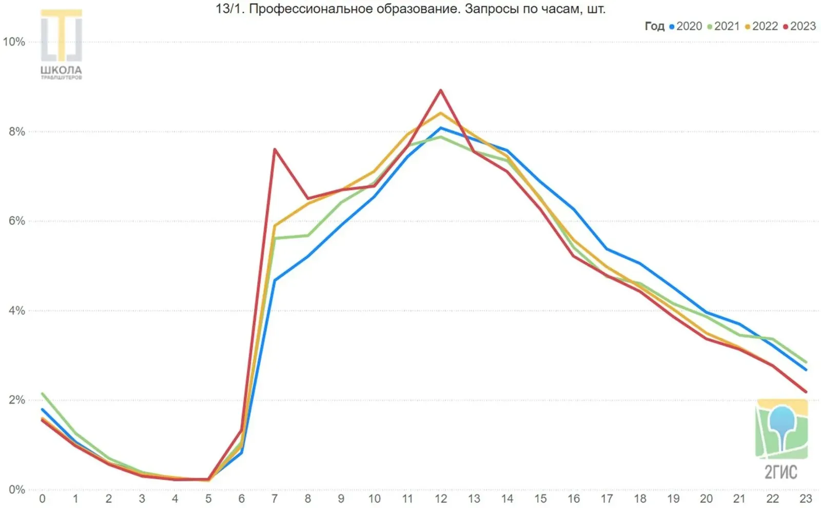 График 13/1: профессиональное образование, запросы по часам. Ранний подъём в семь утра и дневной пик в 12 часов, сильнее всего выражен в 2023 году.