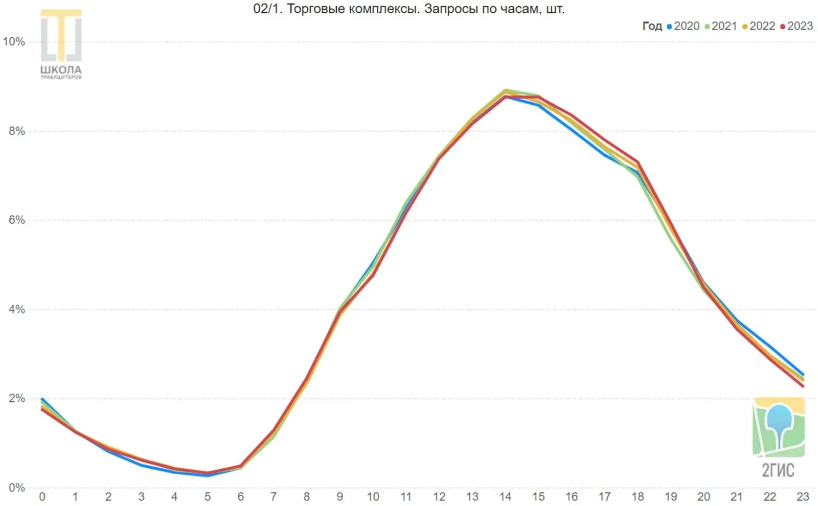 График 02/1: торговые комплексы, запросы по часам. Пик с 14 до 15, высокие значения с 13 до 16, вечером спад.