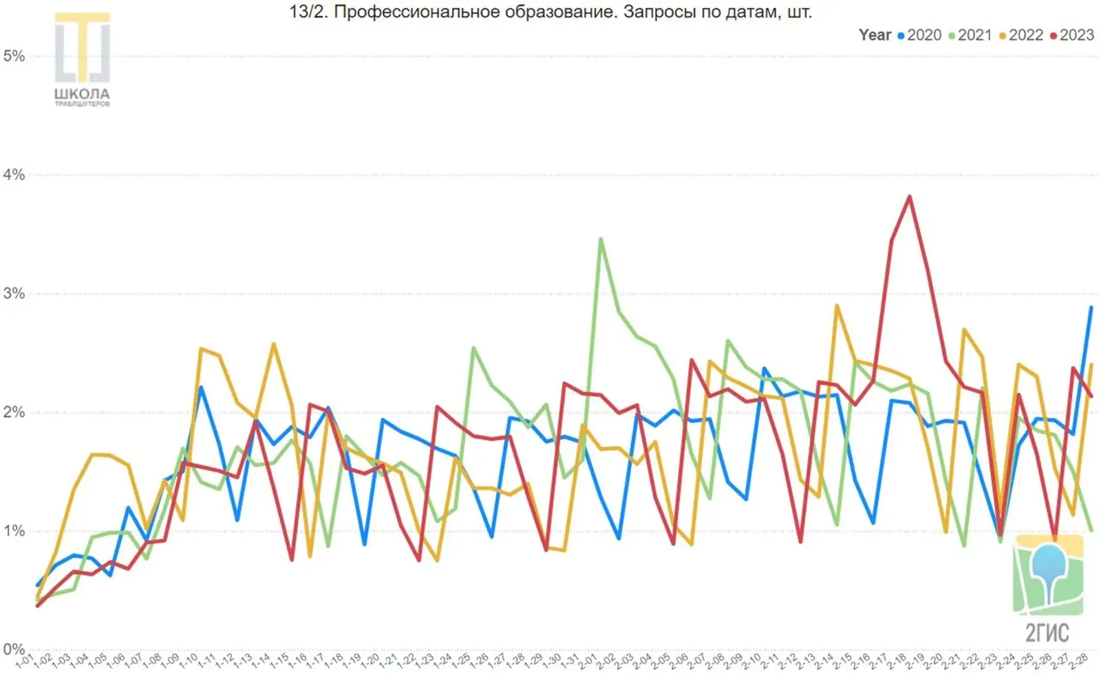 График 13/2: профессиональное образование, запросы по датам. Всплеск с 17 по 19 февраля 2023 года и с 1 по 3 февраля 2021 года, пилообразная кривая.