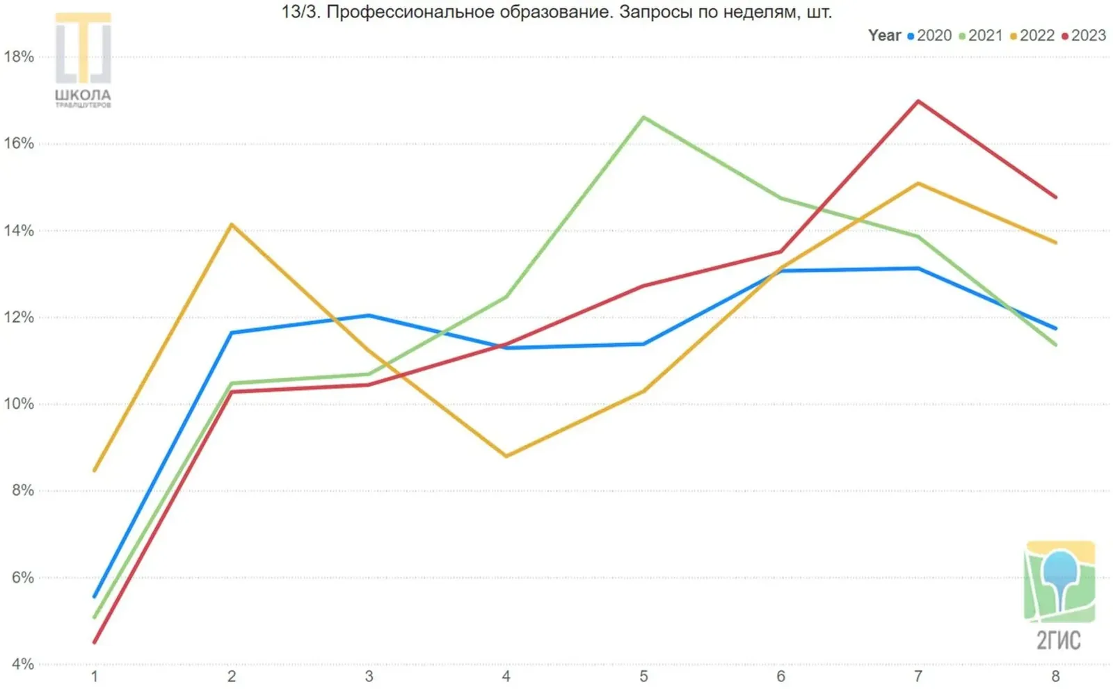 График 13/3: профессиональное образование, запросы по неделям. Низкая первая неделя, пики 2022 на второй и седьмой, 2021 на пятой, 2023 на седьмой.