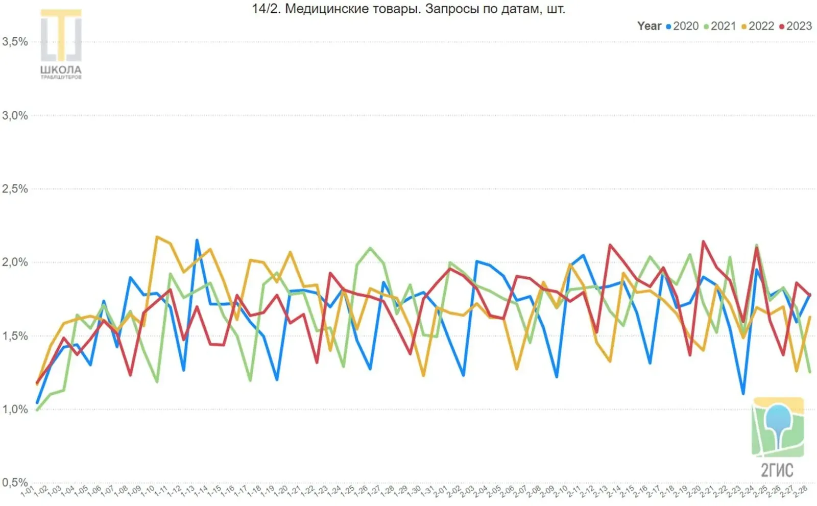 График 14/2: медицинские товары, запросы по датам. Провал в дни новогодних праздников, восстановление после выхода на работу.