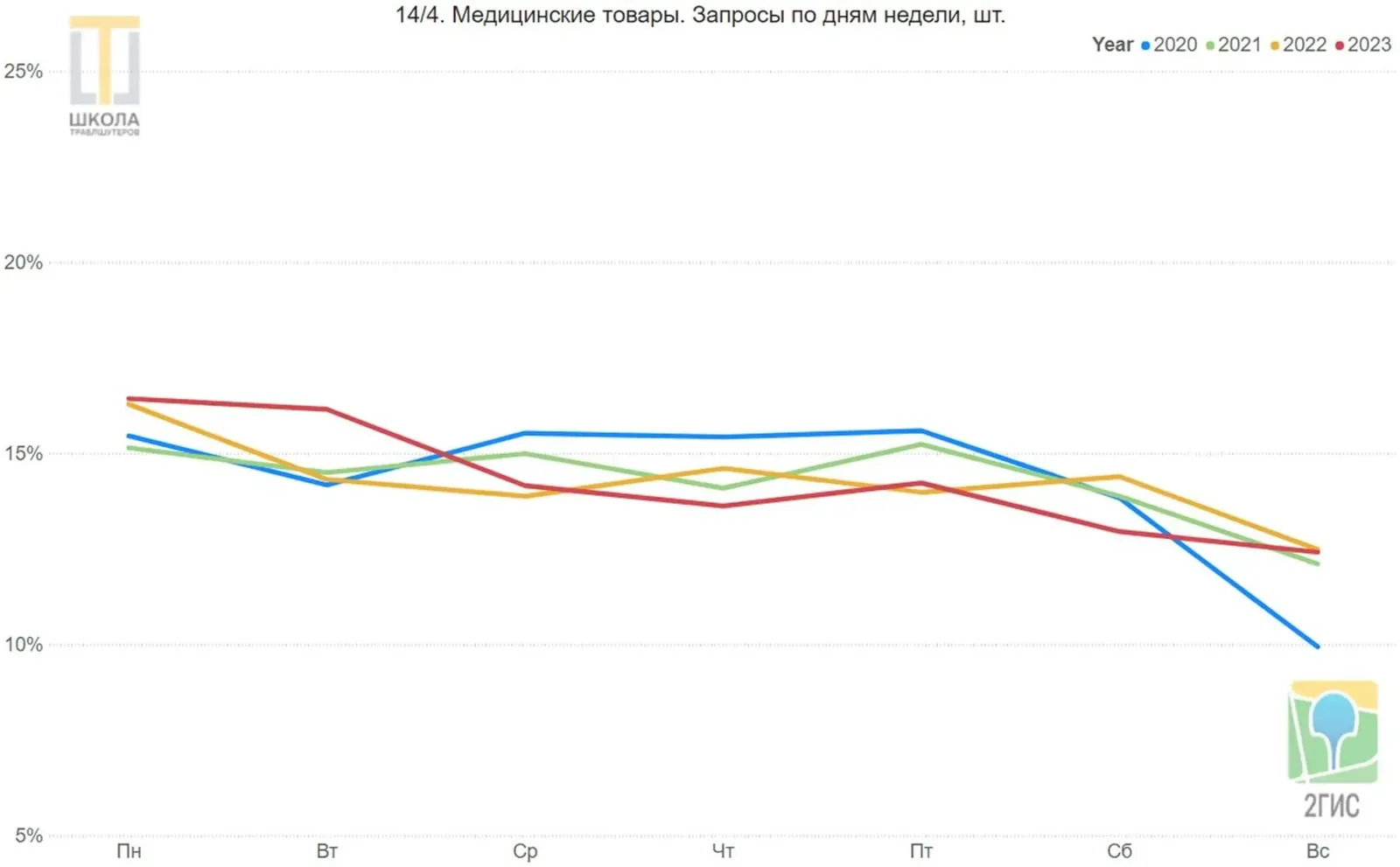 График 14/4: медицинские товары, запросы по дням недели. Спрос в рабочие дни, минимум в выходные, самый низкий уровень в 2023 году.