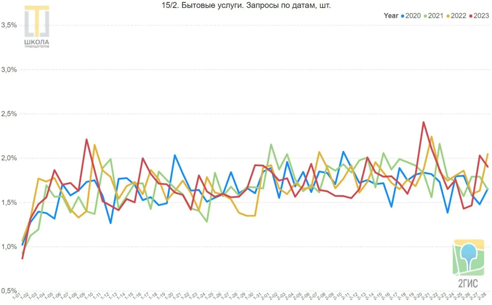 График 15/2: бытовые услуги, запросы по датам. Последние два года немного выше 2020 и 2021.