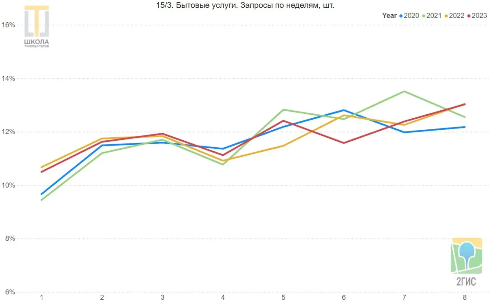 График 15/3: бытовые услуги, запросы по неделям. Пики 2021 на седьмой и пятой неделях, 2023 на восьмой, 2020 и 2022 на шестой.