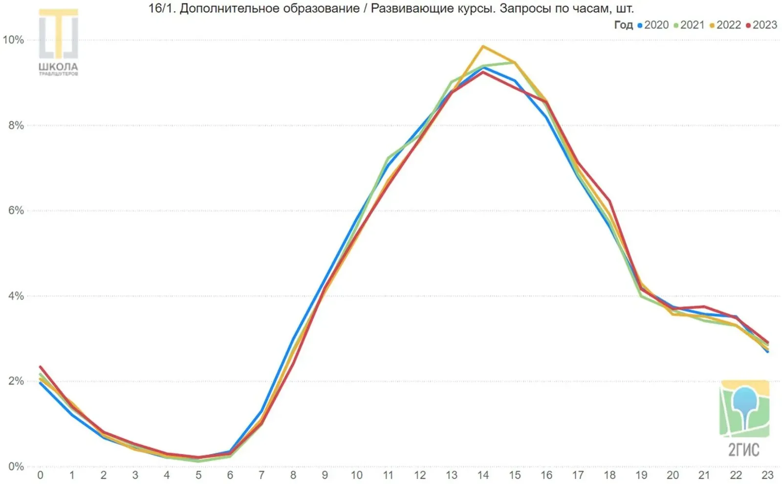 График 16/1: дополнительное образование, запросы по часам. Рост после полудня и удержание уровня до ночи.