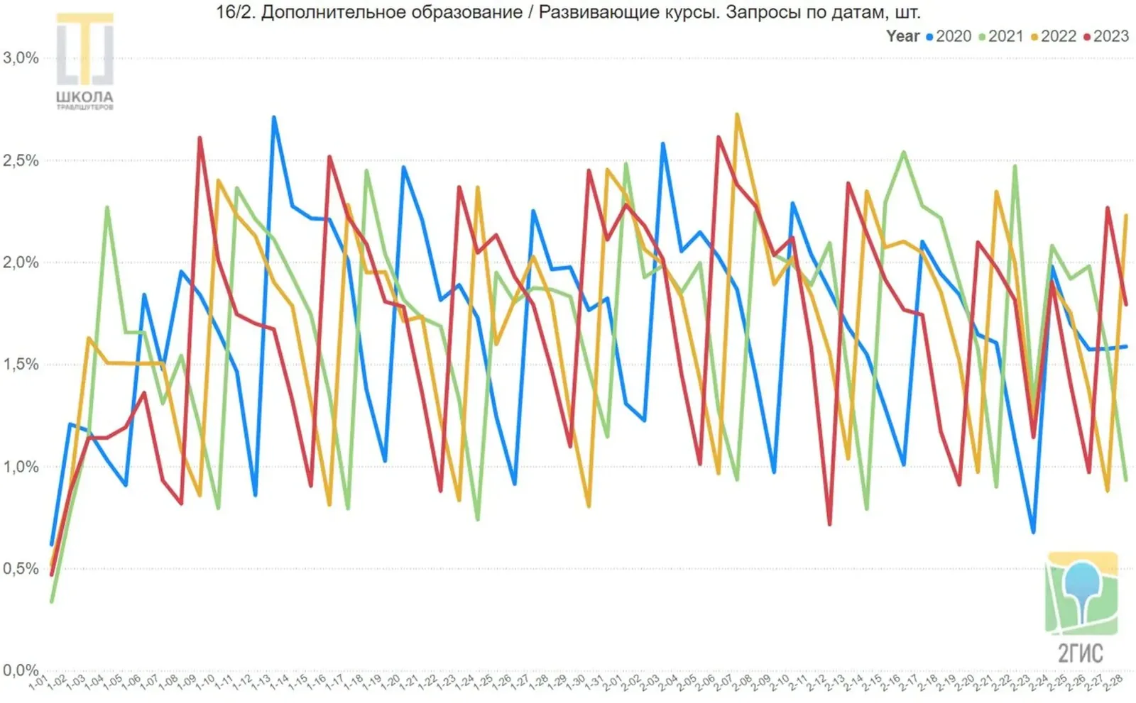 График 16/2: дополнительное образование, запросы по датам. Всплеск сразу после январских праздников и затухание к концу февраля.
