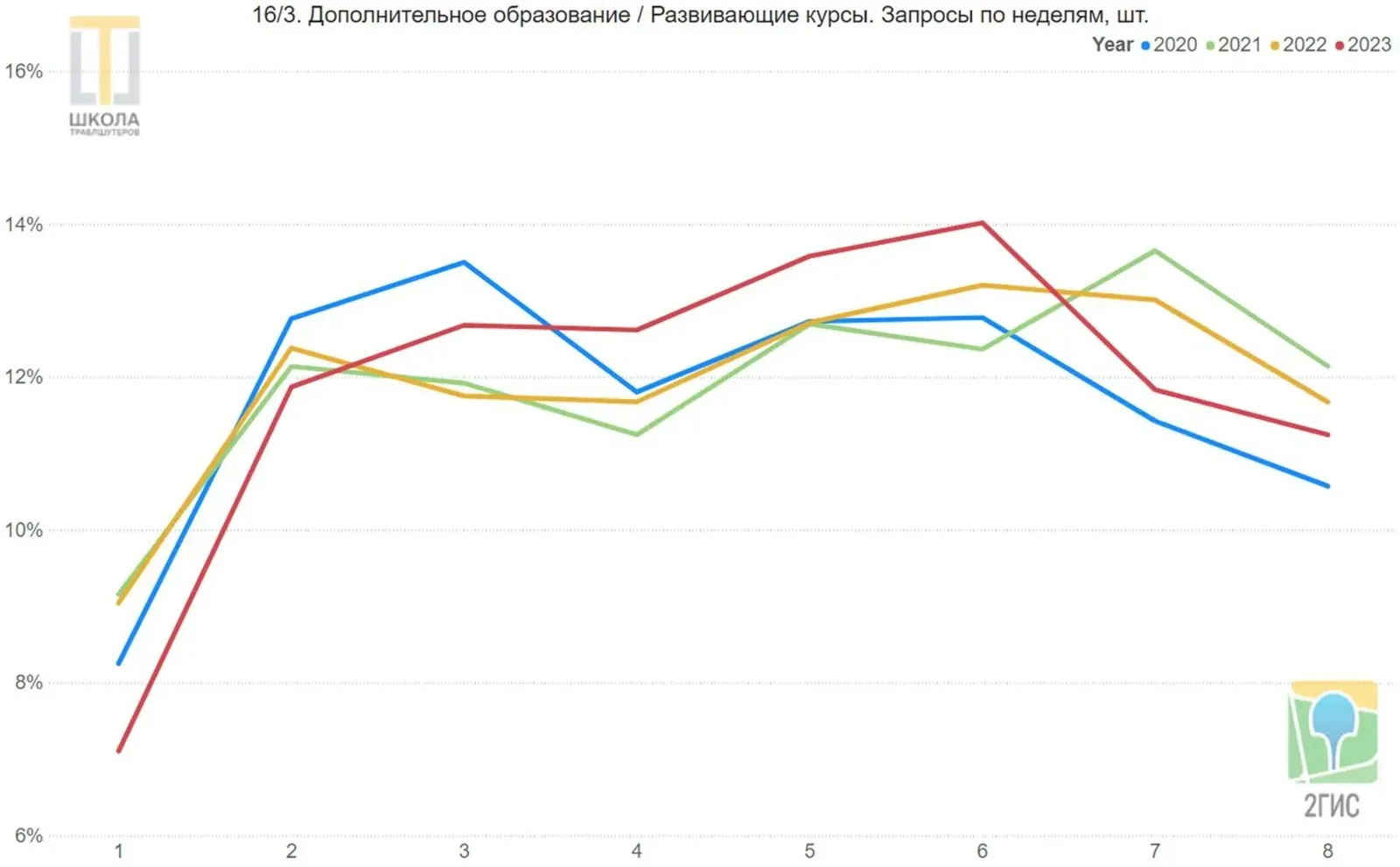 График 16/3: дополнительное образование, запросы по неделям. Низкая первая неделя, дальше плато без выраженного роста.
