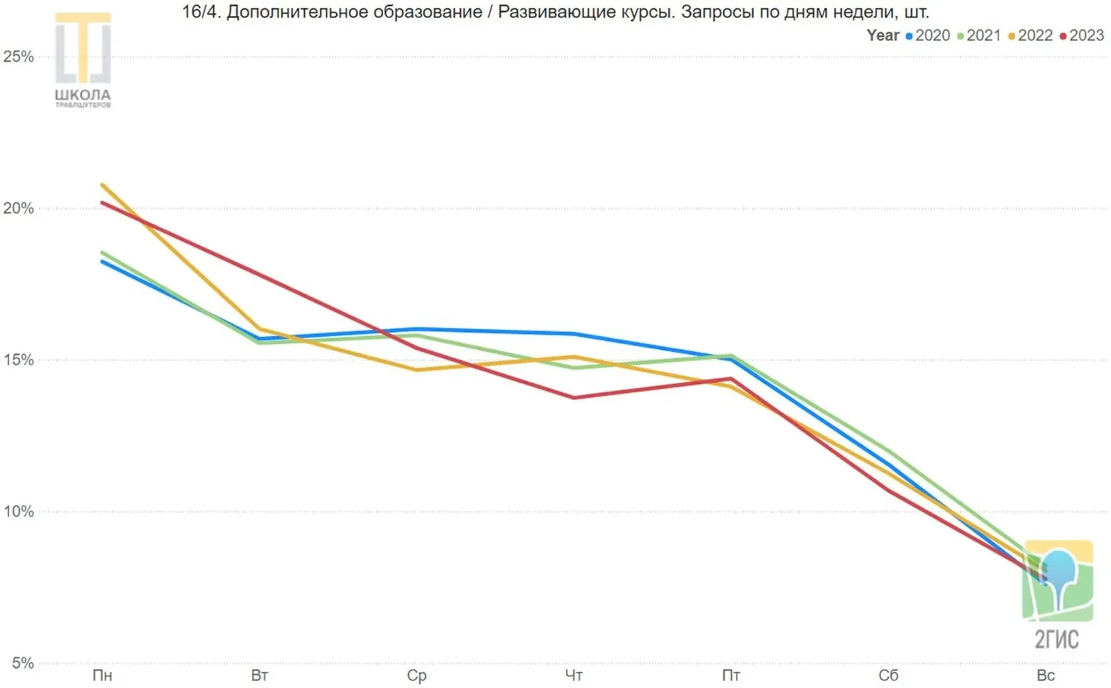 График 16/4: дополнительное образование, запросы по дням недели. Максимум в понедельник, монотонное падение к воскресенью.