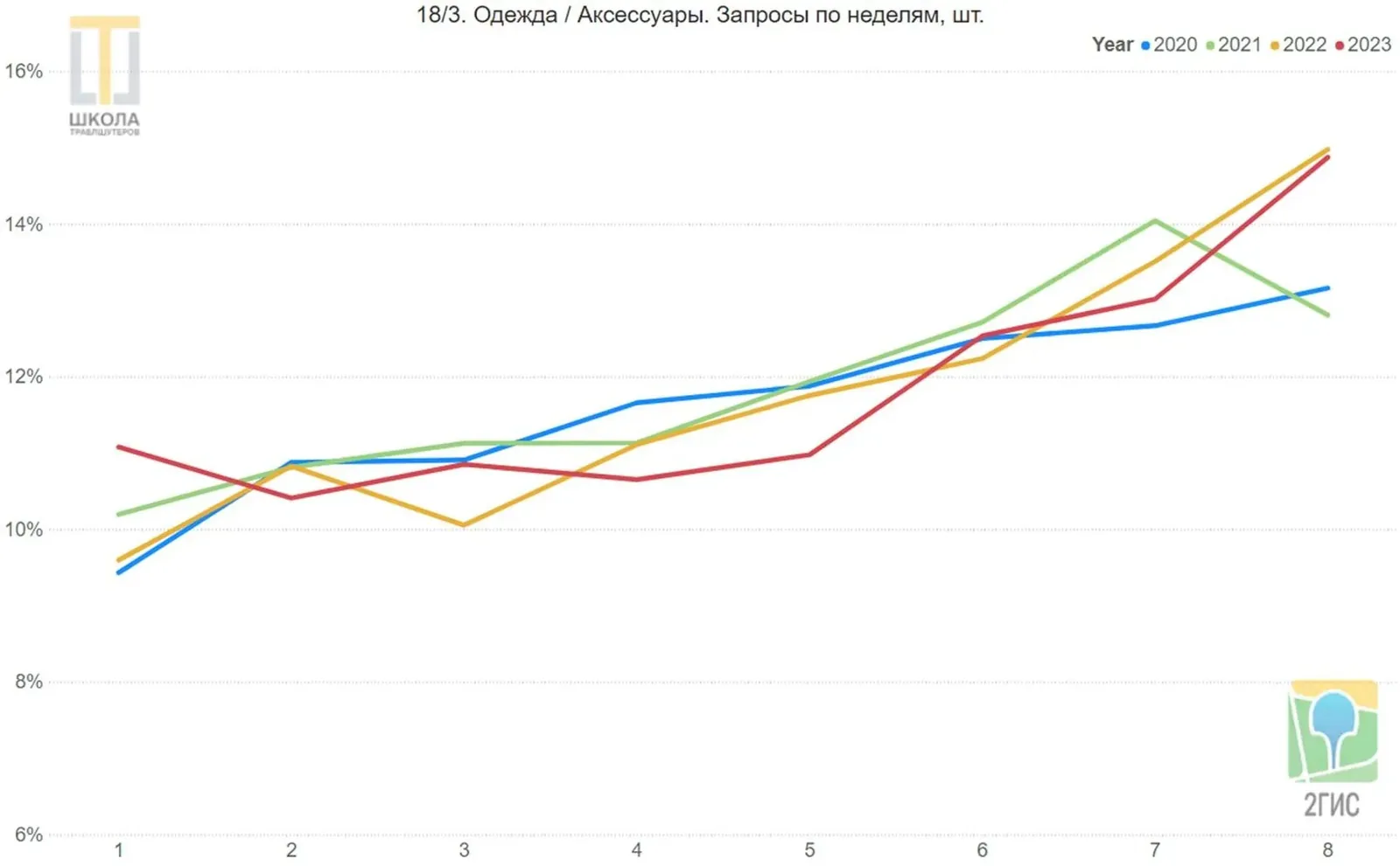 График 18/3: одежда и аксессуары, запросы по неделям. Рост с 9,5-11 процентов на первой неделе до 13-15 процентов на восьмой.