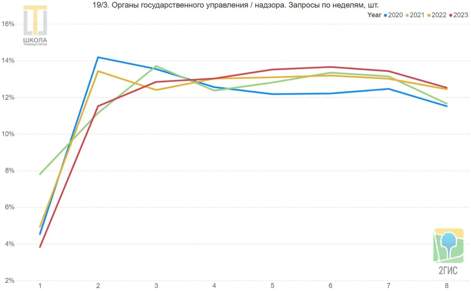 График 19/3: органы государственного управления и надзора, запросы по неделям. Скачок с 4-8 процентов на первой неделе до 12-14 процентов на второй, дальше плато.