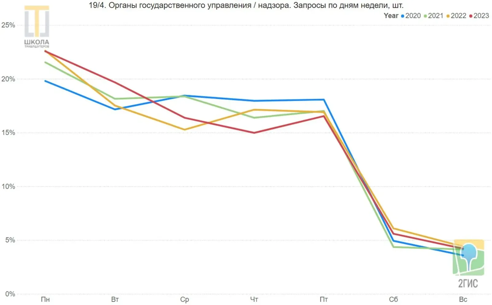 График 19/4: органы государственного управления и надзора, запросы по дням недели. Понедельник 20-23 процента, обвал до 4-6 процентов в субботу и воскресенье.