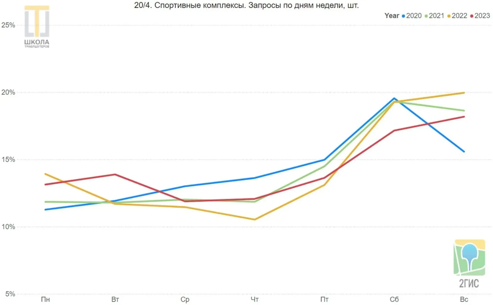 График 20/4: спортивные комплексы, запросы по дням недели. Будни 11-14 процентов, рост к субботе до 19-20 процентов.