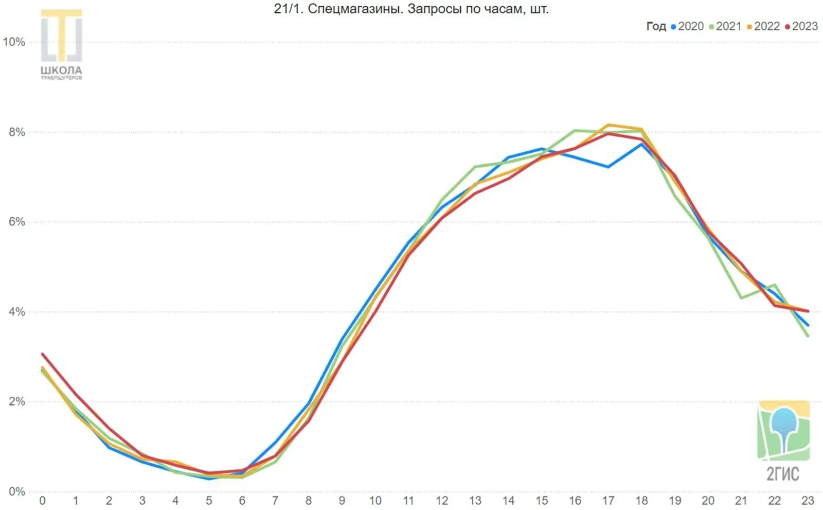 График 21/1: спецмагазины, запросы по часам. Минимум в 5 утра, плато с 15 до 18 около 8 процентов.